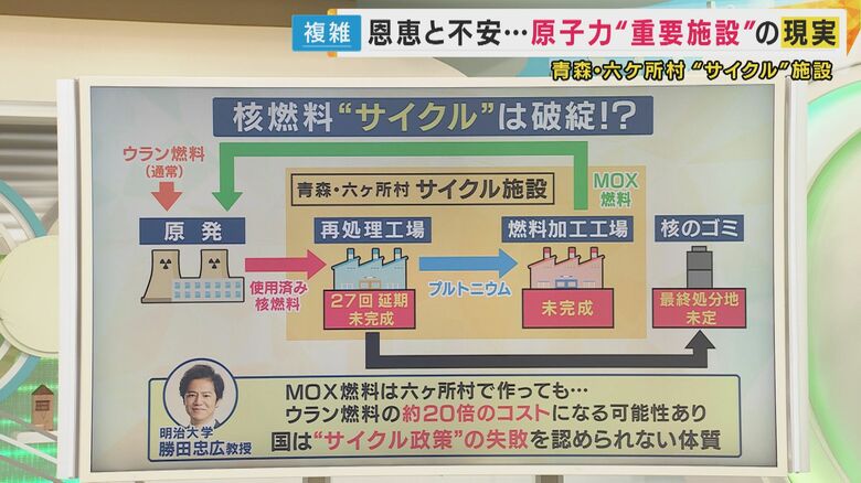 「核燃料サイクル」