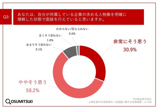 Q3.あなたは、自分が所属している企業の求める人物像を明確に理解した状態で面接を行えていると思いますか。