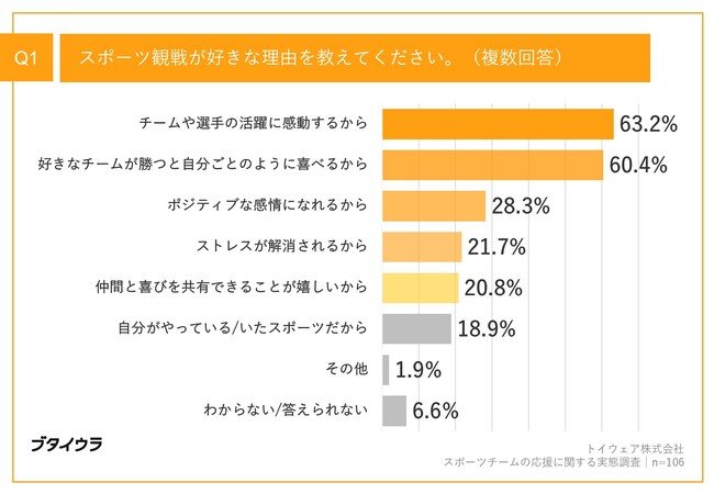 Q1.スポーツ観戦が好きな理由を教えてください。（複数回答）