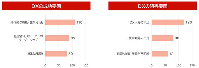 DXの成功要因は「戦略・戦術が明瞭であること」と「経営者やリーダーのリーダーシップ」を挙げる企業が多数