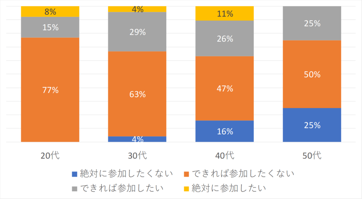 会社の忘年会はみんな行きたくない 年齢別にみると意外な結果が 生の声をそのまま公開します