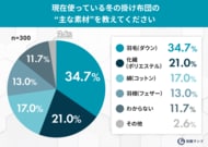 冬の掛け布団、約8割が「暖かさ優先」でも約7割が“重さの悩み”を経験