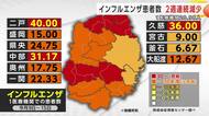 インフルエンザ患者数、2週連続減少も依然3つの地域で警報基準超え　岩手県