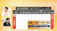【解説】食料品の消費税「1%」案を提示　来年4月に実施？公約「ゼロ」との差額は中低所得者に給付し「実質ゼロ化」も