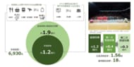 GLION ARENA KOBE開催の単日プロバスケイベント、神戸市への経済効果は約1.9億円と算出