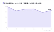Xキャンペーンの拡散力は業種で最大8倍差、小売・EC・金融・外食が上位（16業種を実測比較）
