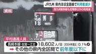 「西九州新幹線」県内の利用客が開業以来初めて減少　県内JRほぼ全路線で利用客減【佐賀県】