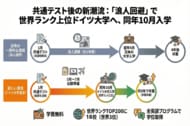 共通テスト後の「浪人回避」に新潮流。ドイツへの日本人留学生が17%急増（最新統計）。～ 自己採点後に間に合う「英語で学ぶ名門大」。円安下の新たな進路 ～