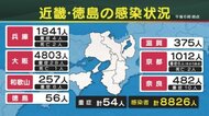 近畿徳島で8826人感染確認 重症者は54人に 自宅療養中の70代女性が死亡 24日のコロナ感染状況