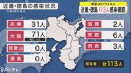 新型コロナウイルス 大阪府で71人、兵庫で31人など近畿・徳島で113人の感染確認