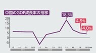 中国GDP伸び率 四半期はプラス4.0%に減速 年単位ではプラス8.0%