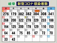 同居の20代男性3人等計5人感染しクラスターに…新型コロナ 岐阜で新規感染者43人 自宅療養者ゼロに