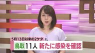 新型コロナ感染確認 鳥取11人 2ケタは5月13日以来(鳥取県)