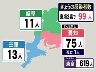 水曜の感染者数は246人→109人→75人…東海3県の新型コロナ新規感染者数・愛知県内での推移