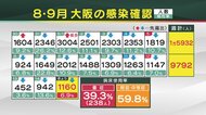 【速報】大阪で新たに1160人の感染確認 感染者9人が死亡