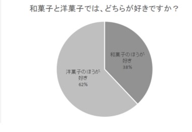 【6月16日は和菓子の日】和菓子を食べる頻度は?