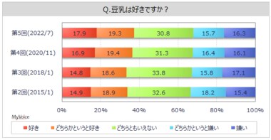 【豆乳に関する調査】豆乳が好きな人は4割弱、女性若年層で比率高い。直近1年間に飲んだ人は5割弱。期待する効果は「コレステロールの低減」が直近1年間摂取者の3割