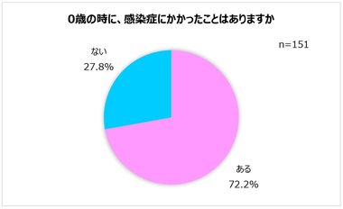 「感染症にかかったことがある」7割以上が経験 体調不良によるお迎えで、9割以上が大変だと感じたことが判明 お迎え頻度「月に一度以上」は6割以上に