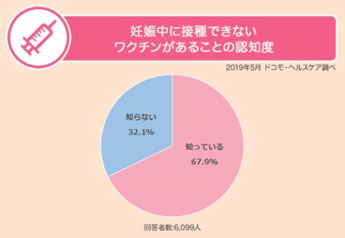 妊娠前に必要なワクチン接種について正しい知識が不足!
