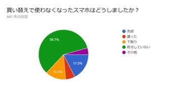 58.7%の人は損しています。スマホを処分せずに放置する人