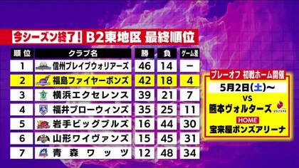 福島ファイヤーボンズ　シーズン最終戦は横浜と　リーグ上位の攻撃力がぶつかり合う《B2第32節》