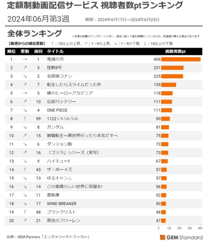 『怪獣8号』が『名探偵コナン』超え第2位、『1122 いいふうふ』配信開始でTOP10入り~定額制動画配信サービス 視聴者数ptランキング(2024年6月第3週)