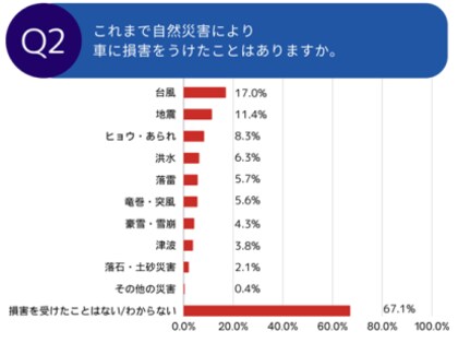 <「車と自然災害」に関する調査を実施>購入する車選びについて、半数近くが災害を意識しているという結果に~カーライフで最も恐れる事象は「自動車事故」ではなく「地震」~