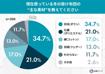 冬の掛け布団、約8割が「暖かさ優先」でも約7割が“重さの悩み”を経験