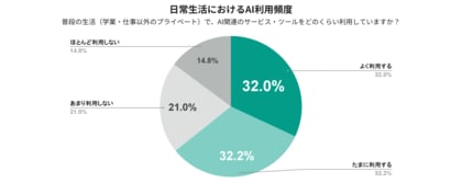大学生の84％が週1回以上の生成AI利用、AI彼氏や人生相談など生活領域にも拡大し、「Z世代の日常」に