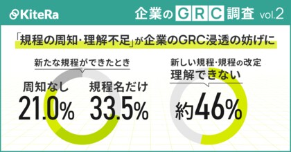 【企業のGRC調査】「規程の周知・理解不足」が企業のGRC浸透の妨げに~新たな社内規程ができたとき、33.5%が「規程名だけ」の周知、21.0%は「周知なし」。新規・改定規程「理解できない」約46%~