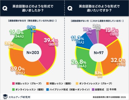 【2025最新】英会話塾、経験者の8割が「対面」を選択｜未経験者は「オンライン」志向強まる