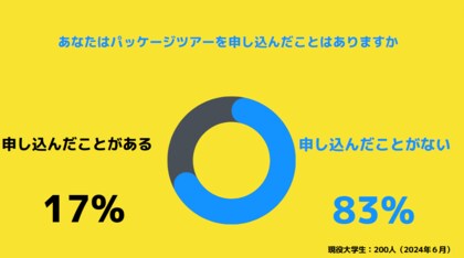 【Z世代のホンネ調査】ツアー旅行はオワコン!?Z世代の8割は「ツアー旅行を申し込んだことがない」と回答。