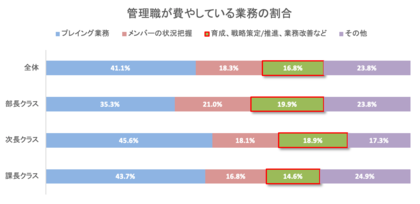 管理職300名、メンバー200名に聞いた「マネジメントに対する管理職とメンバーの意識調査(2/3)」