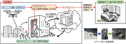 【ポケット・クエリーズ × 建築研究所】ヒューマノイド・四足歩行ロボットを活用した被災建築物調査の無人化に向けた共同研究を開始