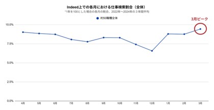 Indeed、仕事探しが活発化する時期を調査。仕事検索数は1月急増、3月にピーク。年明けからが企業の採用チャンス!飲食の仕事検索数は5月が最多と異なる傾向も。