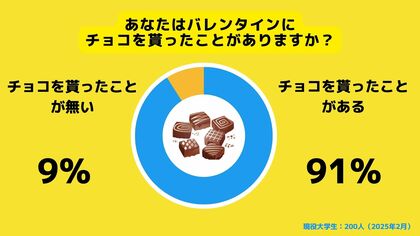 【Z世代のホンネ調査】Z世代のうち約5割が「バレンタインデーは同性と過ごす」と回答。「可愛い恰好をして映えるようなバレンタインデーを過ごしたい」との声も。