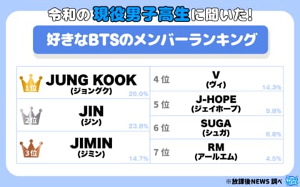 現役男子高生が選ぶ!好きなBTSのメンバーランキング