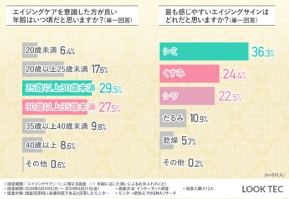 【エイジングサインを感じたら?】ペプチドやNMNがおすすめ!皮膚科医がこだわりたいスキンケアアイテムとは?
