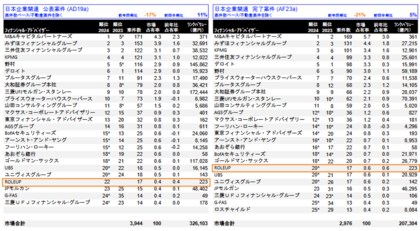 【株式会社ROLEUP】M&Aリーグテーブル(2024年第4四半期)にて、公表案件ベース22位、完了案件ベース20位にランクイン
