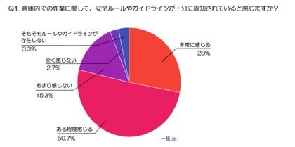 【アンケート調査】物流倉庫における安全対策の意識調査