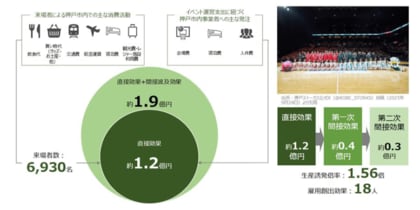 GLION ARENA KOBE開催の単日プロバスケイベント、神戸市への経済効果は約1.9億円と算出
