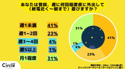 【Z世代のホンネ調査】飲み会はもう古い？ 次に来る大学生の夜遊びは「パブゲーム」昭和・平成世代が知らない夜遊びの最新事情とは