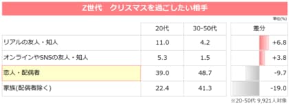「クリスマス≠恋人と過ごす」「5割が”推し”とのクリスマスもあり」Z世代発の #ソロホリデー現象