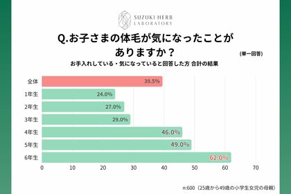 わが子への体毛ケアを意識、小4で急増 小6では62％　「子どもから体毛についての相談を待つ」親は約半数