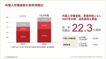 【令和5年度】愛媛県の外国人技能実習・特定技能・事業所数ともに過去最高を更新。「愛媛県の外国人労働者に関する調査結果」を公開