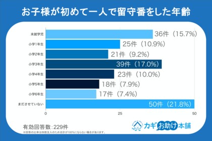 夏休みの「一人留守番」で親が不安なこと！2位は「地震や火災」、1位は？