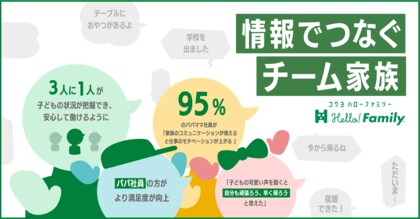 66%のパパママ社員が「Hello! Family.」を通じて安心できる“働き方”を体感
