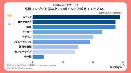 【108人にアンケート】人気の高級コンデジはどんなもの?選ぶポイントや可動式モニターのタイプ、価格などを調査しました!