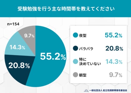 受験勉強は“夜型”が約6割 「朝の体調不良」が受験の壁に？