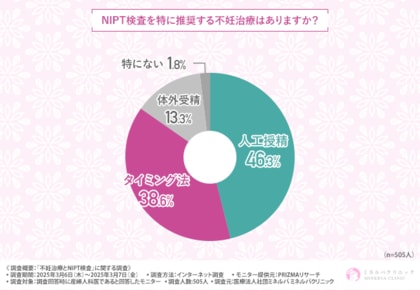 9割以上の産婦人科医が不妊治療を経て妊娠した方にNIPT検査を積極的に推奨!その理由とは